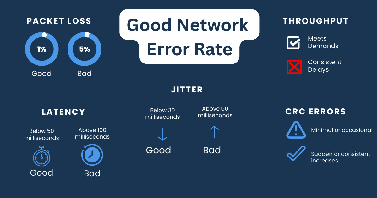 measure network error rate